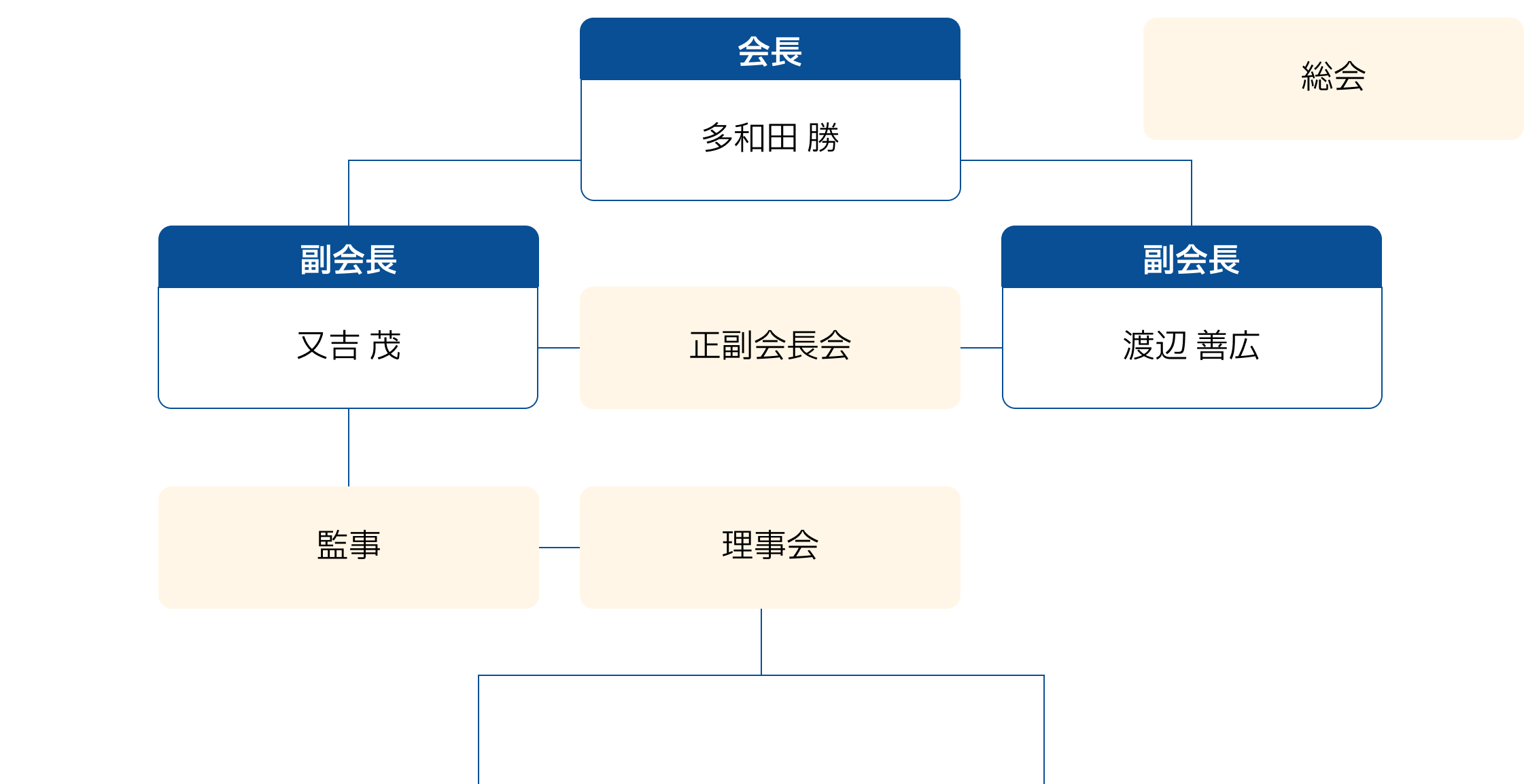 沖縄県不動産流通機構の組織図。総会の下に会長・副会長、正副会長会、理事会、監事、各種委員会が置かれている。
